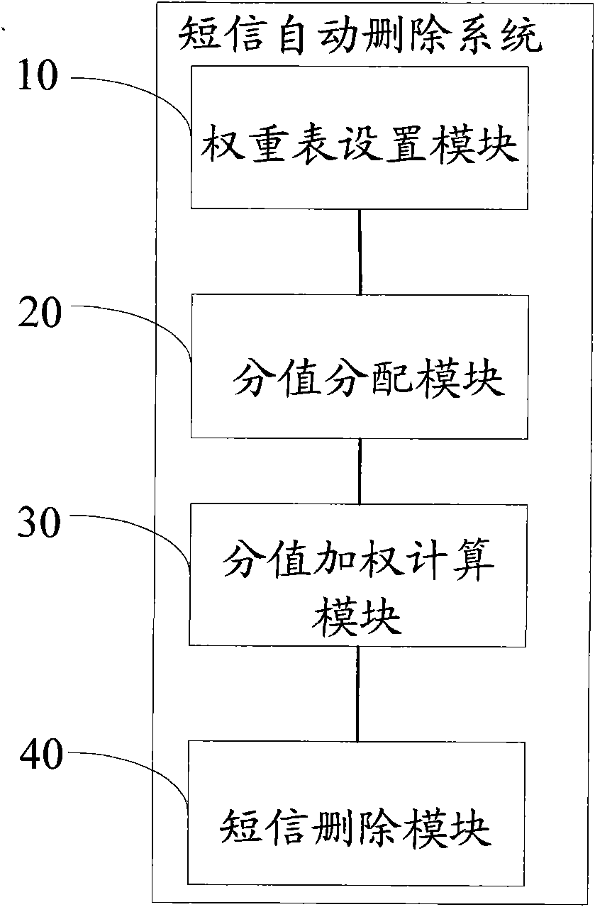 Automatic short message deleting method and system