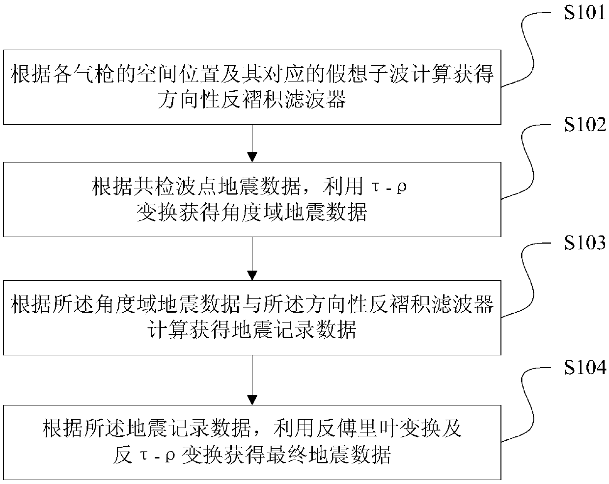 Air gun array wavelet directional deconvolution method and system