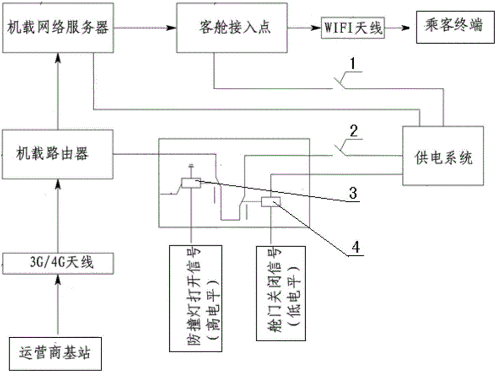 Airborne WIFI system architecture