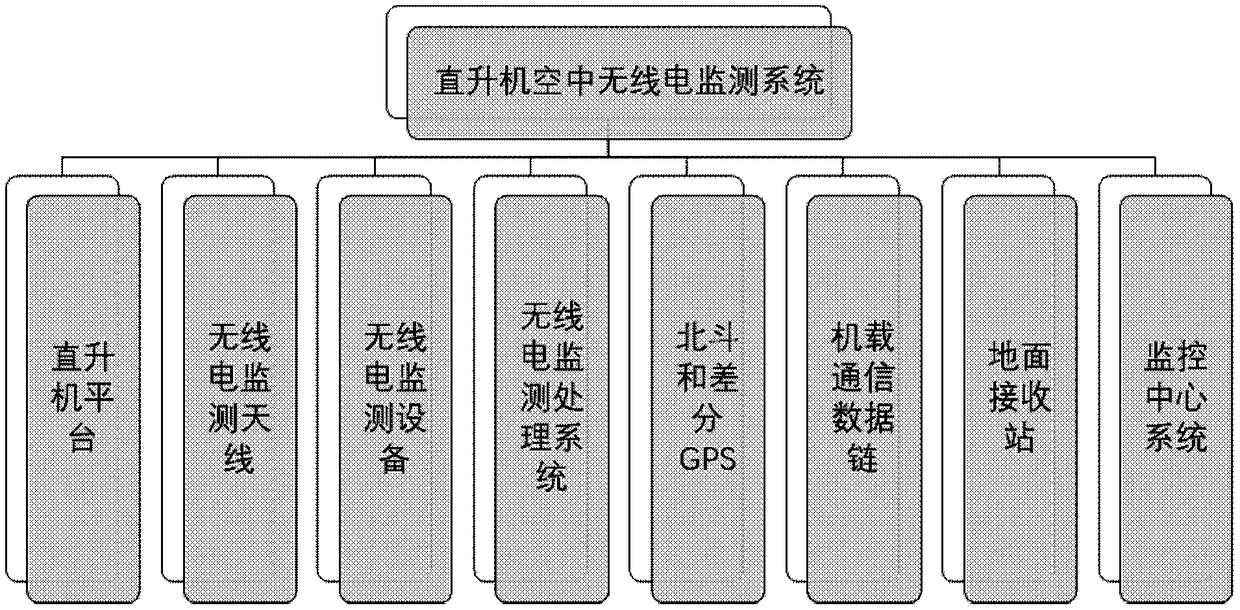 Radio monitoring system based on helicopter