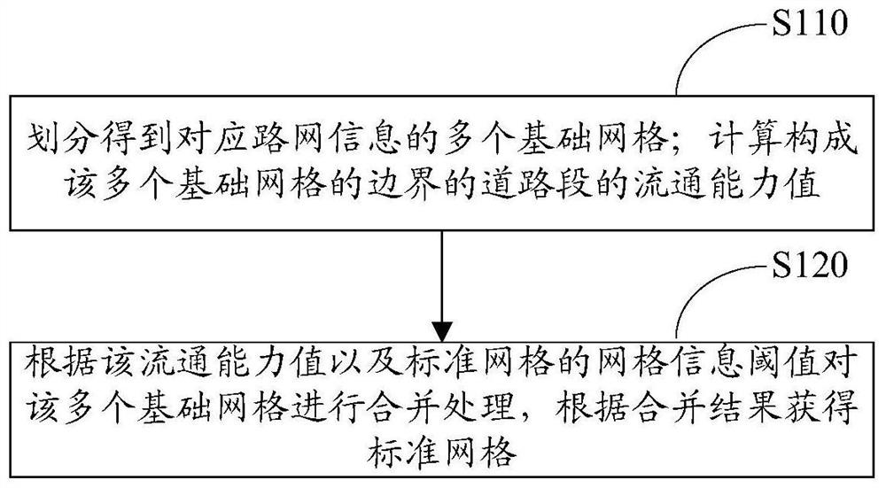 Method and device for standard grid division based on road circulation capacity