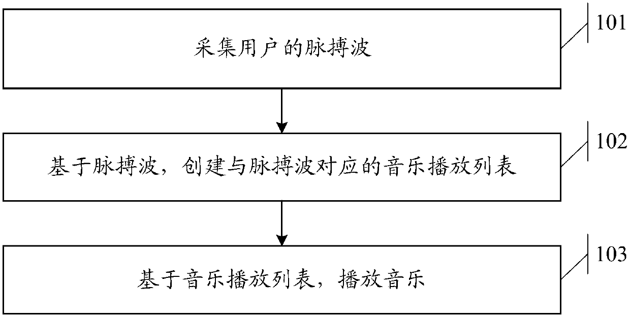 Intelligent music playing method and wearable electronic device