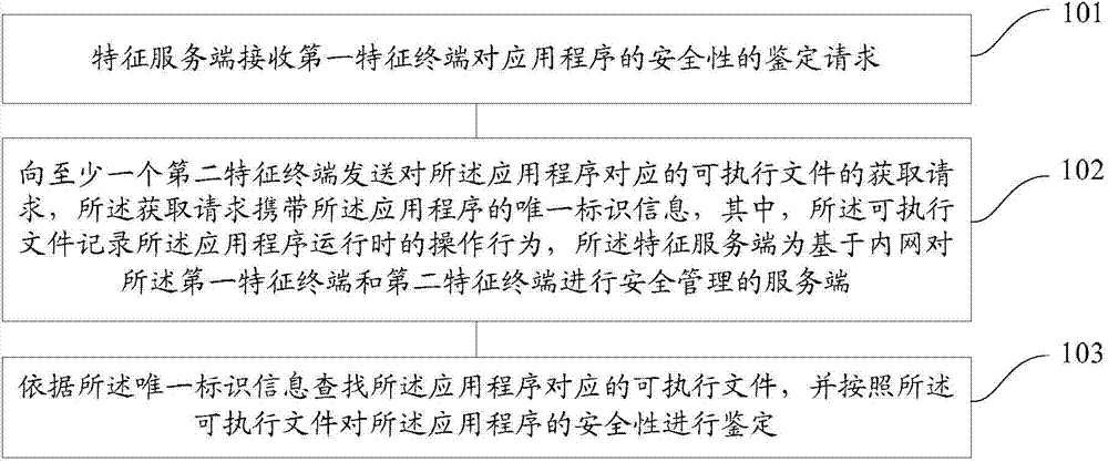 Method and device for assessing safety of application program