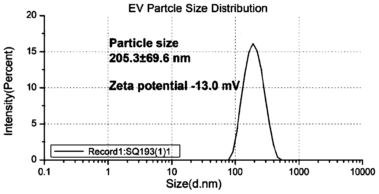 Method for simultaneously detecting protein, RNA and exosome membrane protein in exosome