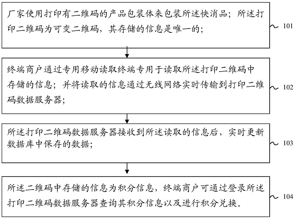 Fast moving consumer goods marketing method and system based on printed two-dimension codes