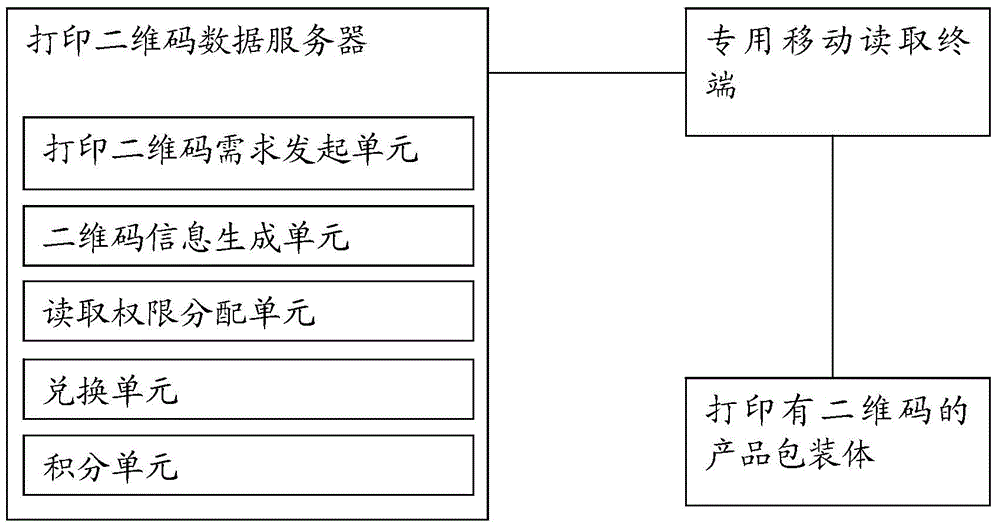 Fast moving consumer goods marketing method and system based on printed two-dimension codes