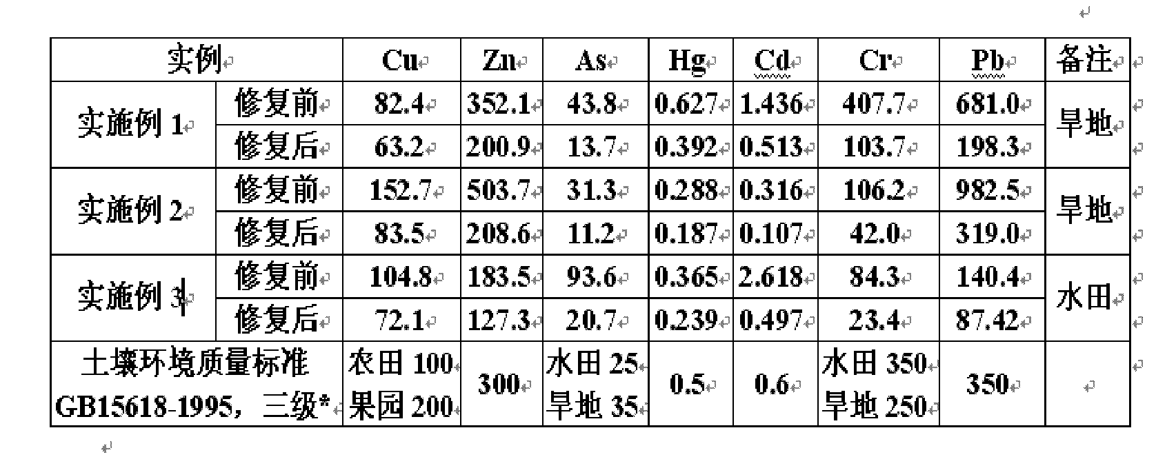 Method for utilizing and disposing micro-electrolyzed waste residue of organic waste water and method for immobilizing arsenic and heavy metal in soil