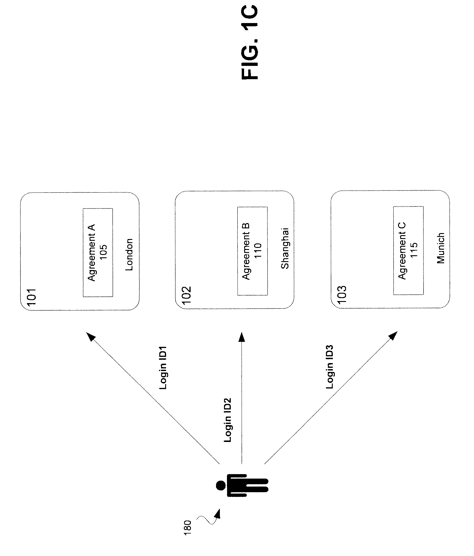 Unified user login for co-location facilities