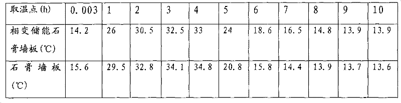 Gypsum-based paraffin phase-changing energy-storing wall board and manufacture method thereof