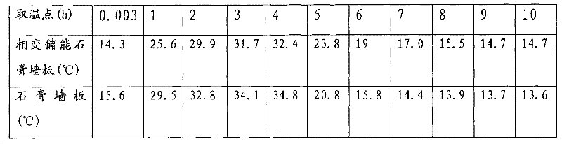 Gypsum-based paraffin phase-changing energy-storing wall board and manufacture method thereof