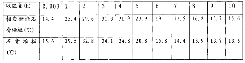 Gypsum-based paraffin phase-changing energy-storing wall board and manufacture method thereof