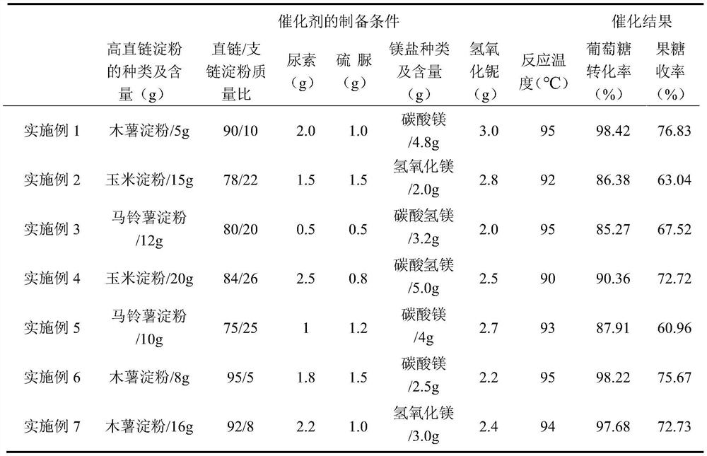 A kind of preparation method for catalyzing the high activity catalyst of glucose isomerization