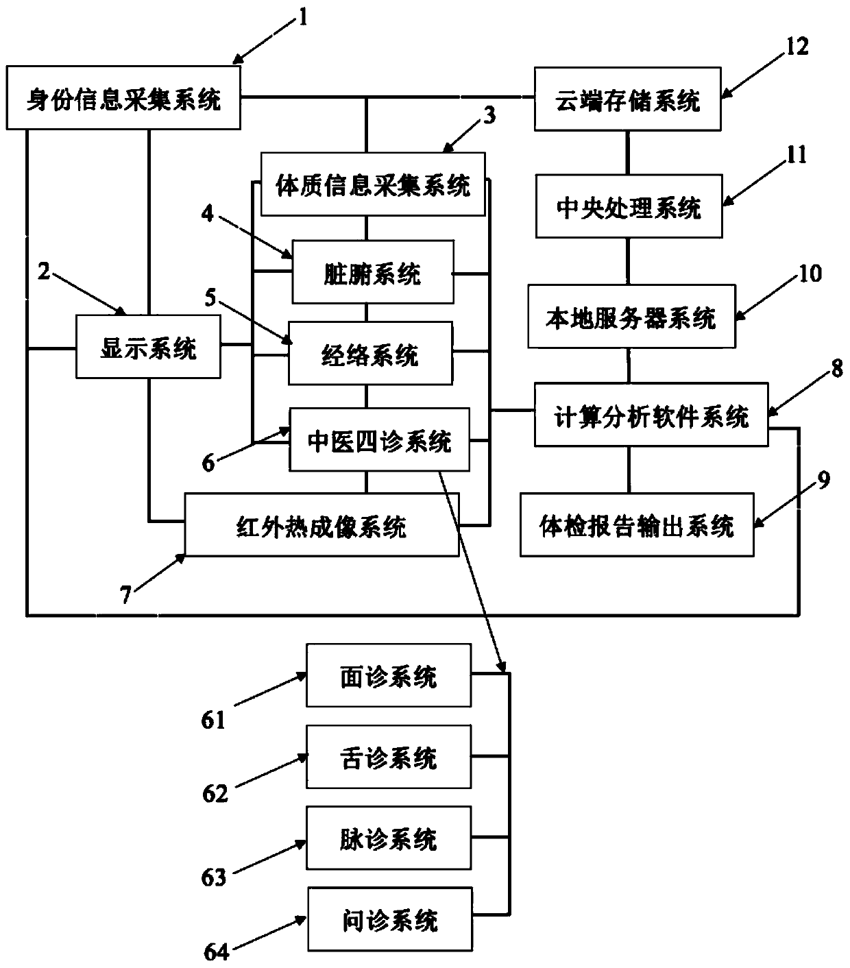 Comprehensive body examination system based on Internet-of-things