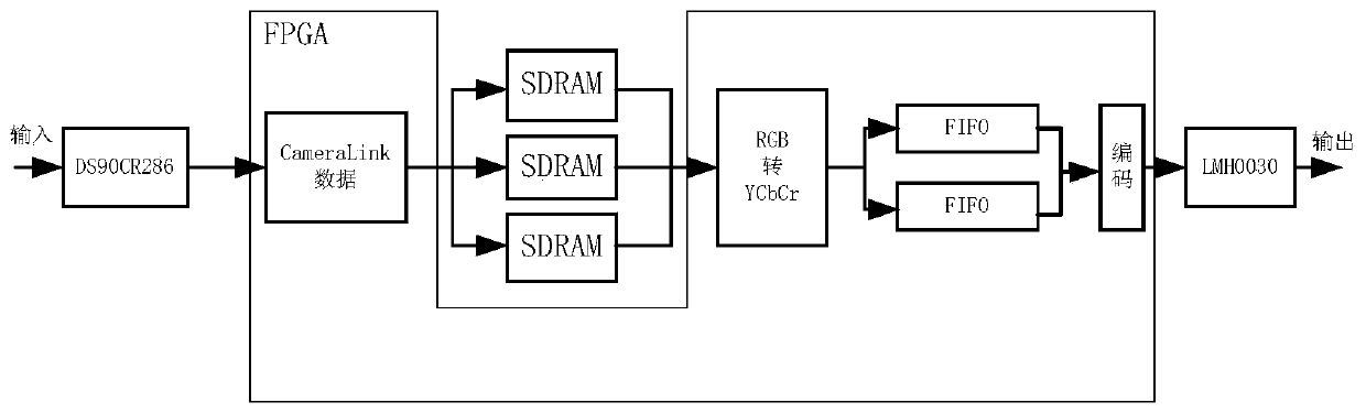 FPGA-based Camera-Link-to-SD/HD-SDI device