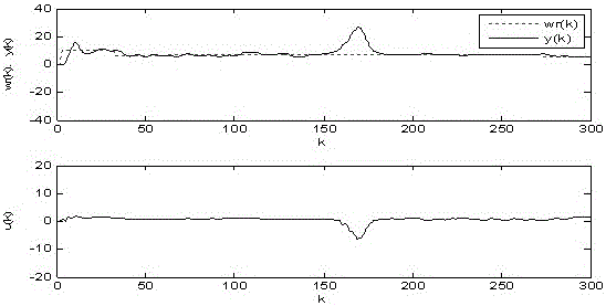 A multi-model generalized predictive control system and its control method based on dynamic optimization