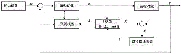 A multi-model generalized predictive control system and its control method based on dynamic optimization