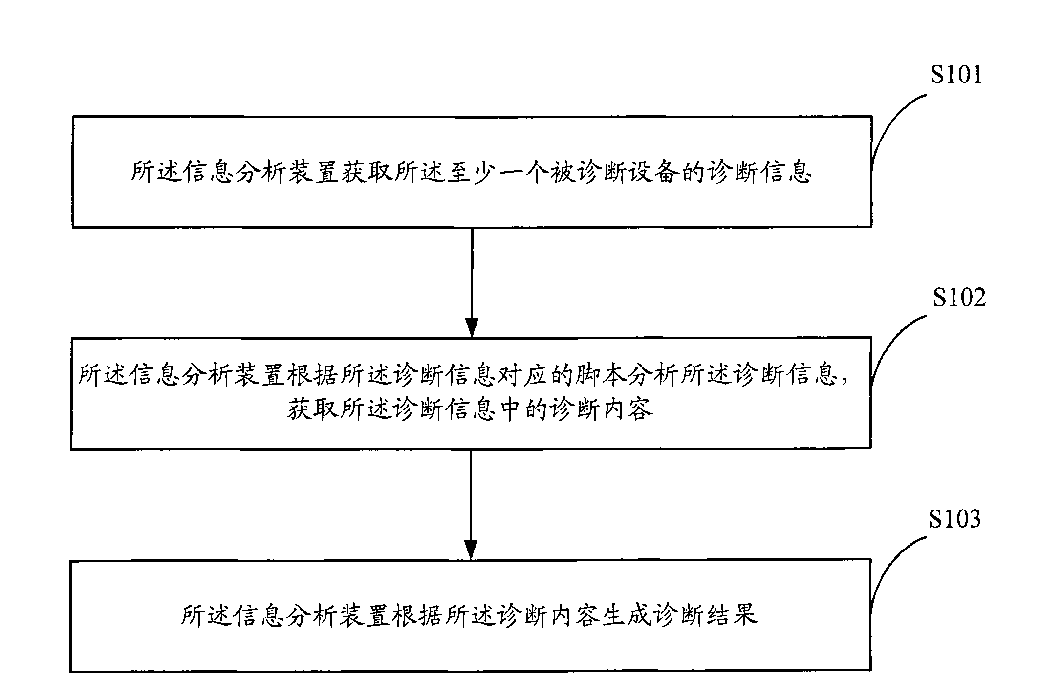 Method, system and equipment for diagnosing failure