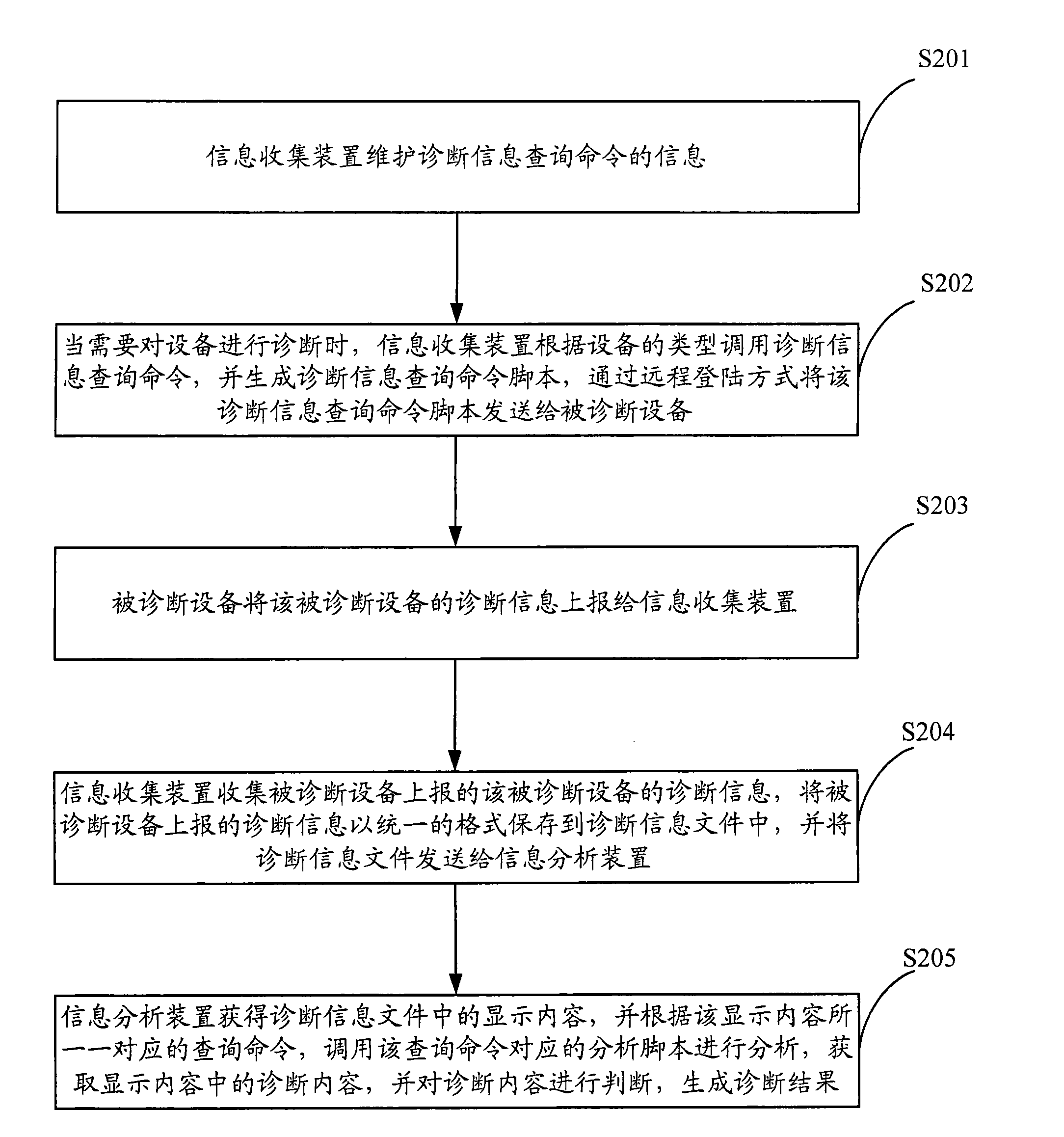 Method, system and equipment for diagnosing failure