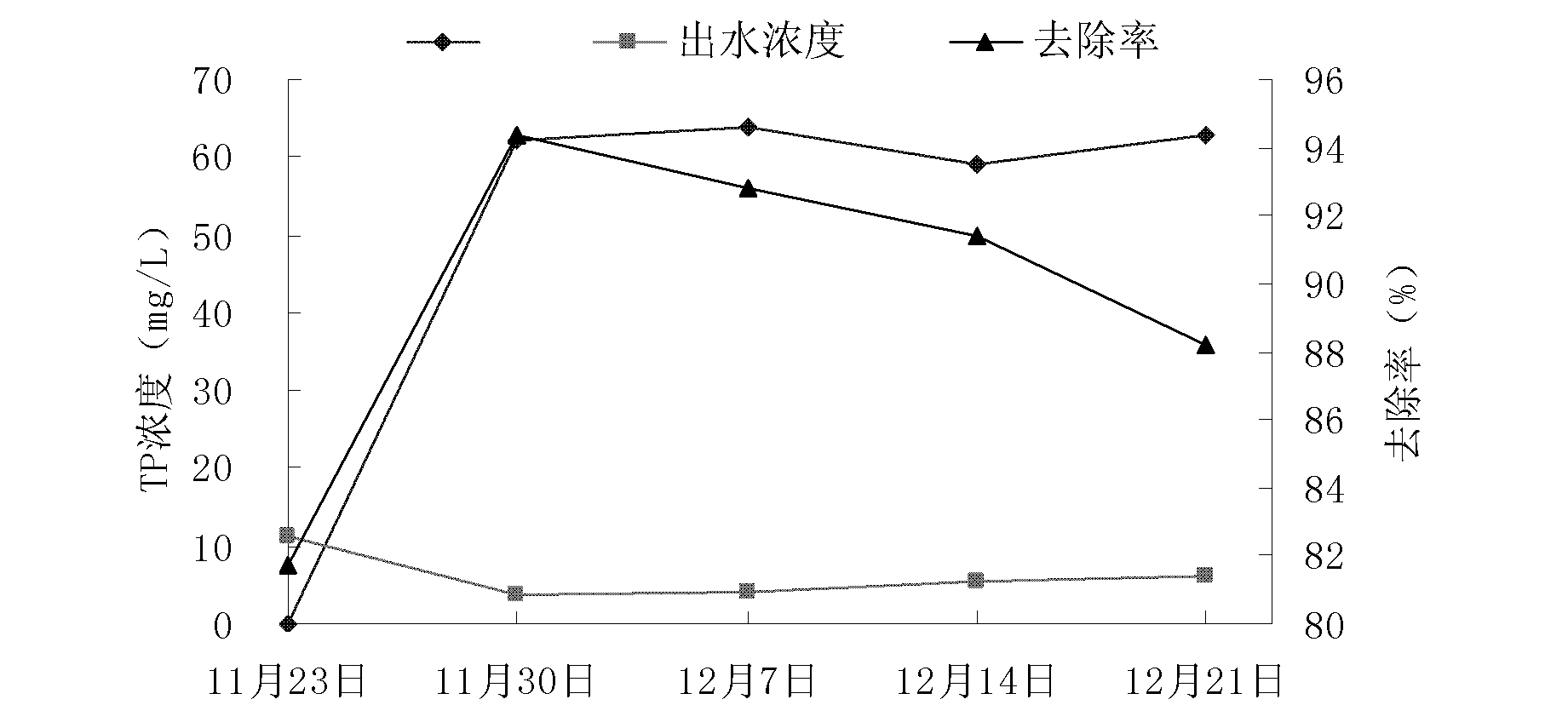 Application of rheum officinale to livestock and poultry culture biogas slurry purification