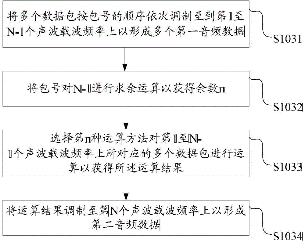 Audio sending and receiving terminal, and method for sending and receiving target data