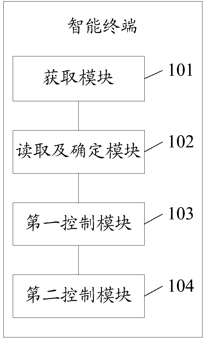 Air-conditioner control method, intelligent terminal and air-conditioner control system