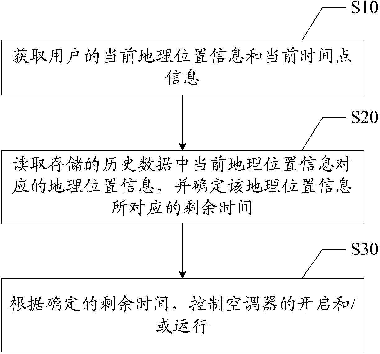 Air-conditioner control method, intelligent terminal and air-conditioner control system