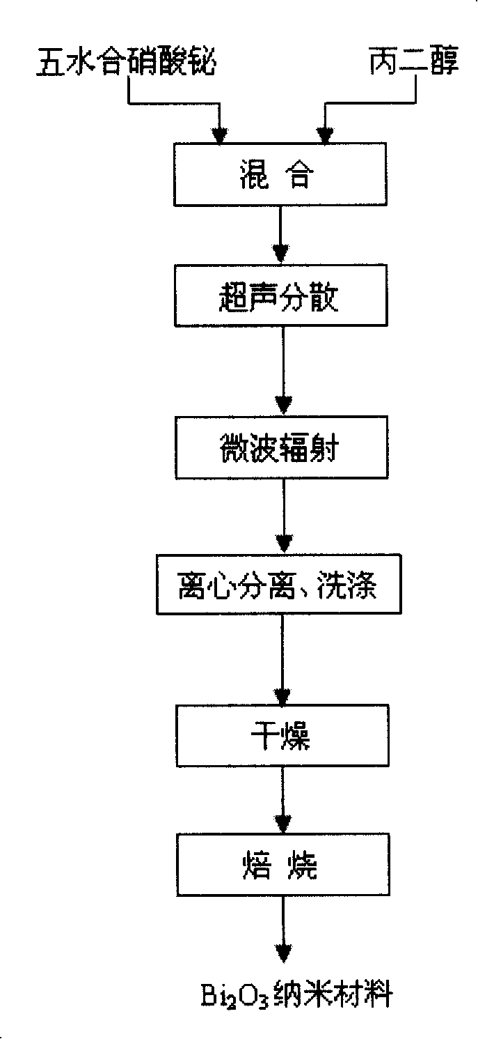 Method for preparing nano bismuth oxide