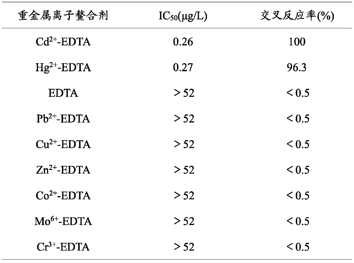 A kind of cadmium ion direct competition ELISA kit and its application