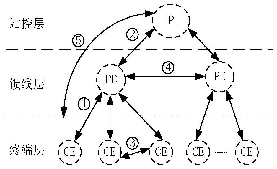 Power distribution Internet of Things CPS management and control method and system based on cloud-side cooperation