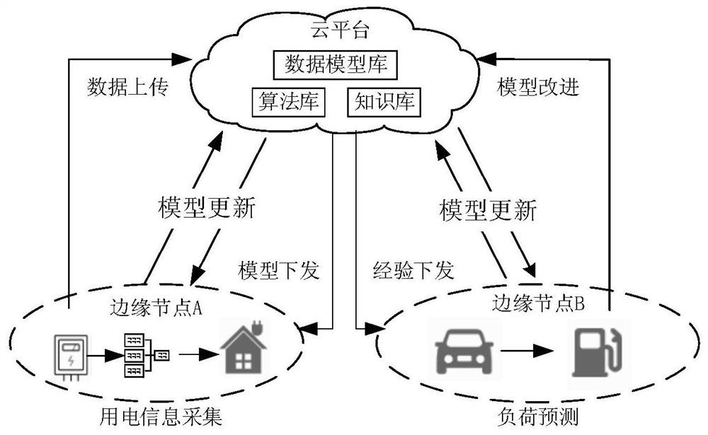 Power distribution Internet of Things CPS management and control method and system based on cloud-side cooperation