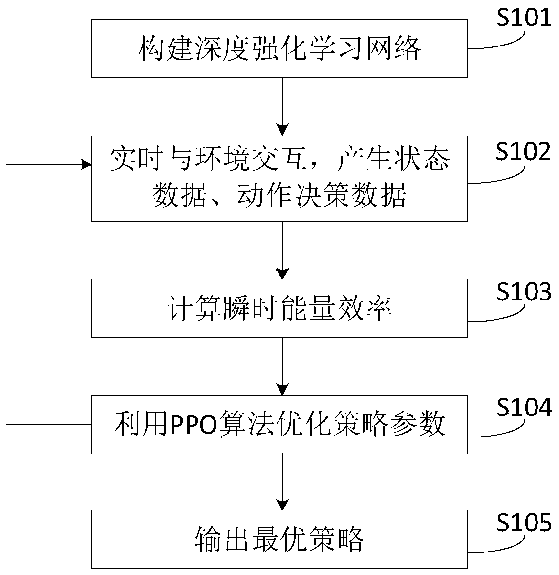 Unmanned aerial vehicle trajectory optimization method and device based on deep reinforcement learning and unmanned aerial vehicle