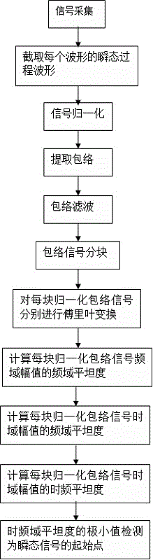 Initial point detection algorithm of transient signal in radio frequency fingerprint identification technology