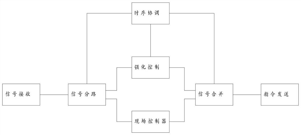 A Sewage Treatment Control Method Based on Reinforcement Learning