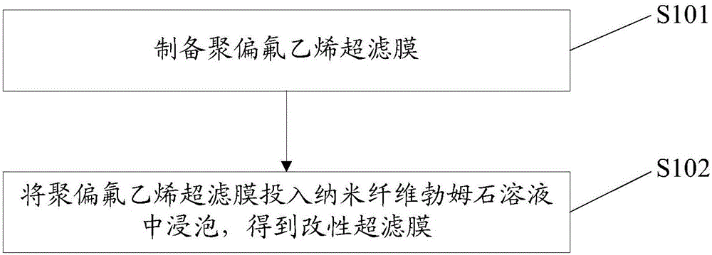 Modified ultrafiltration membrane and preparation method thereof