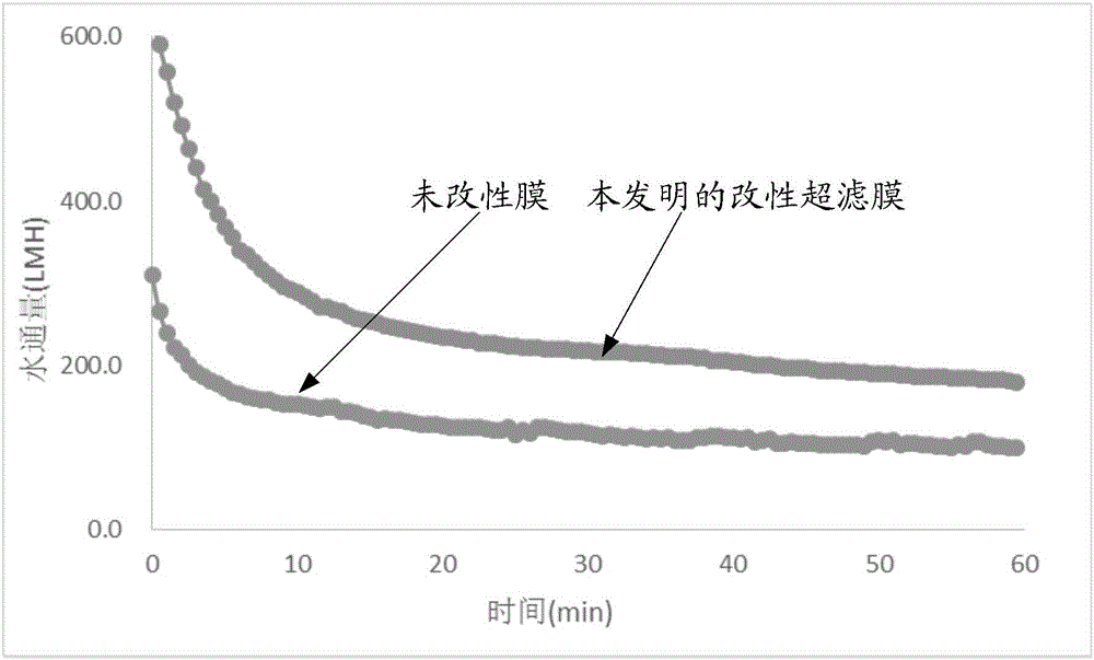 Modified ultrafiltration membrane and preparation method thereof