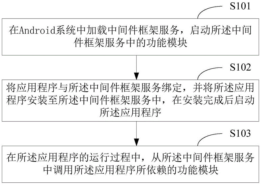 Middleware application method and apparatus