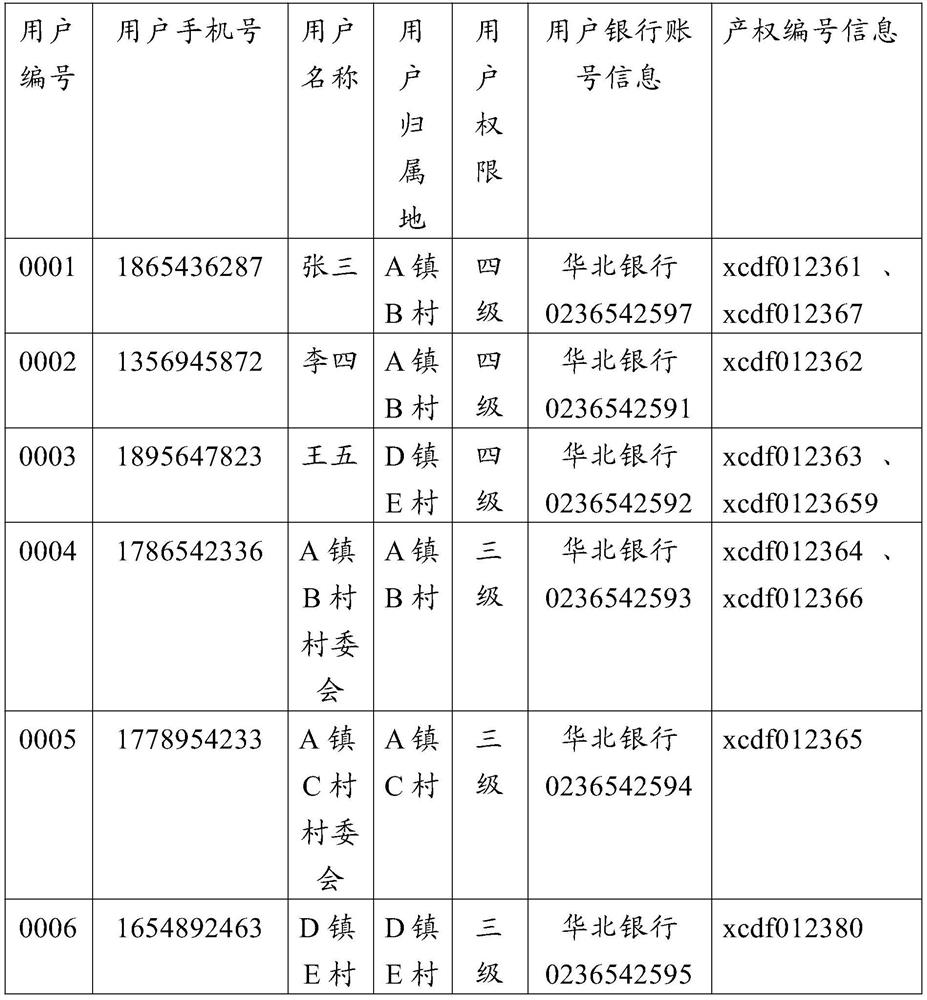 Rural property right transaction system