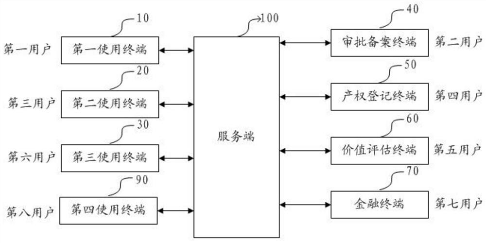 Rural property right transaction system