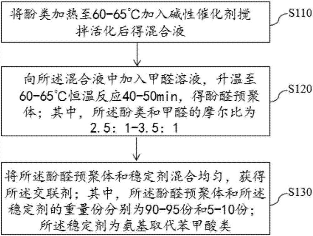 Modified phenolic cross-linking agent, method for preparing same and application of modified phenolic cross-linking agent