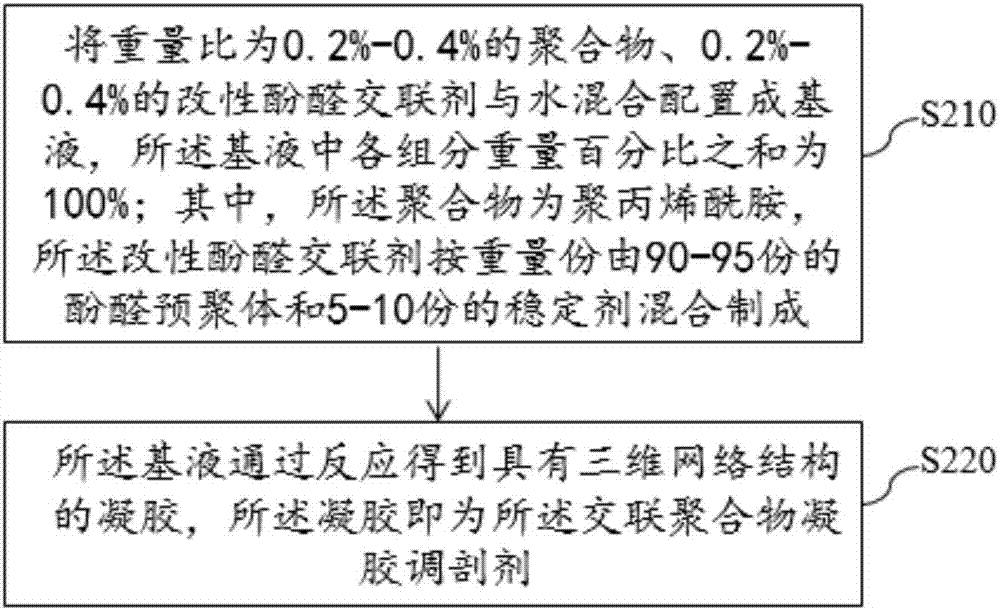 Modified phenolic cross-linking agent, method for preparing same and application of modified phenolic cross-linking agent