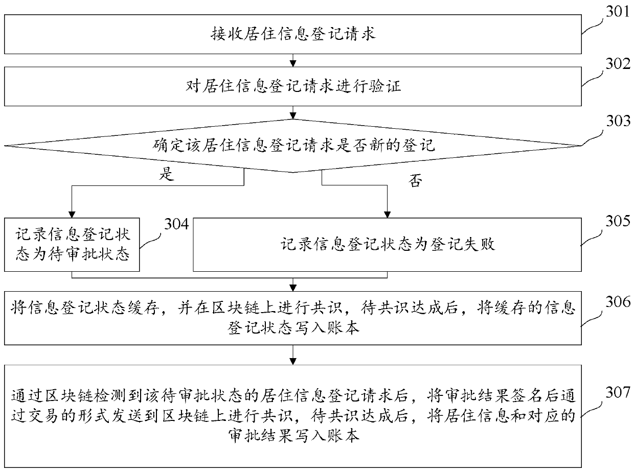 Residence information management method and device based on block chain, server and medium