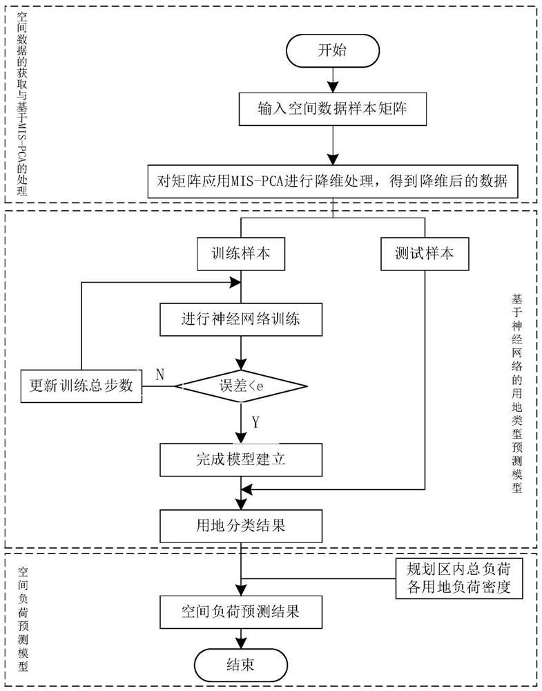 Space load prediction method based on principal component analysis of comprehensive mutual information degree