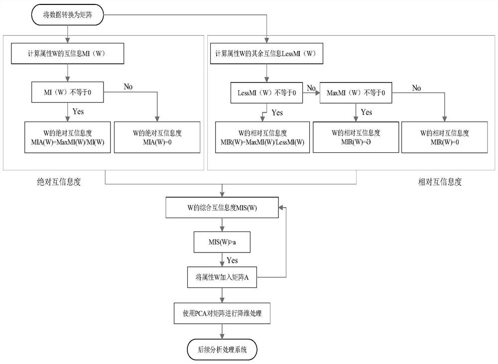 Space load prediction method based on principal component analysis of comprehensive mutual information degree