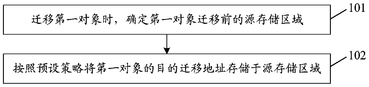 Migration processing method and device, computer storage medium and terminal