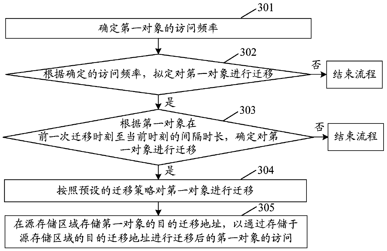 Migration processing method and device, computer storage medium and terminal