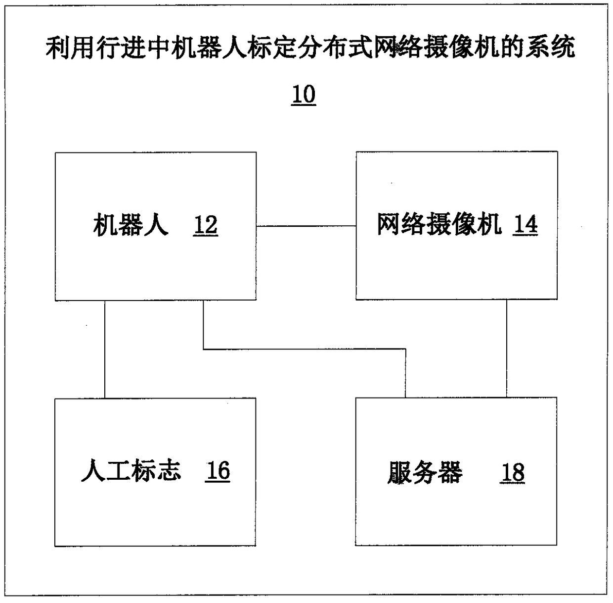 System and method for calibrating distributed network cameras using moving robots