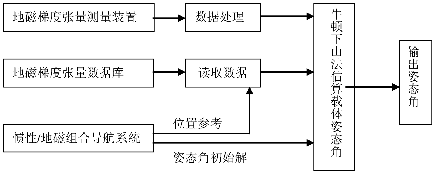 Underwater vehicle all-attitude determination method based on magnetic gradient tensor measurement