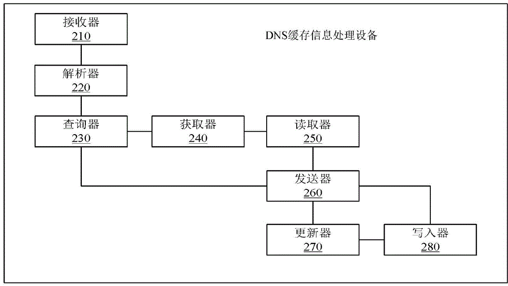 DNS cache information processing method, device and system