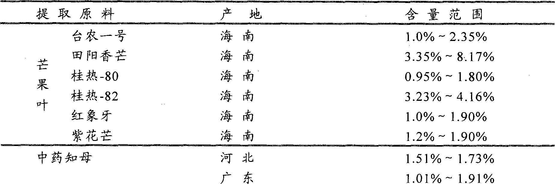 Preparation method of mangiferin