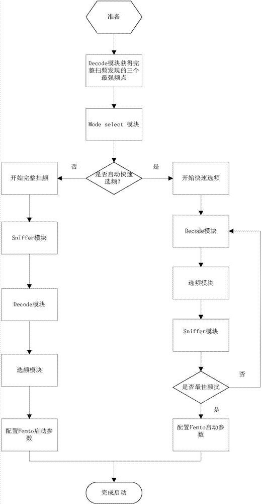 Femtocell quick starting method